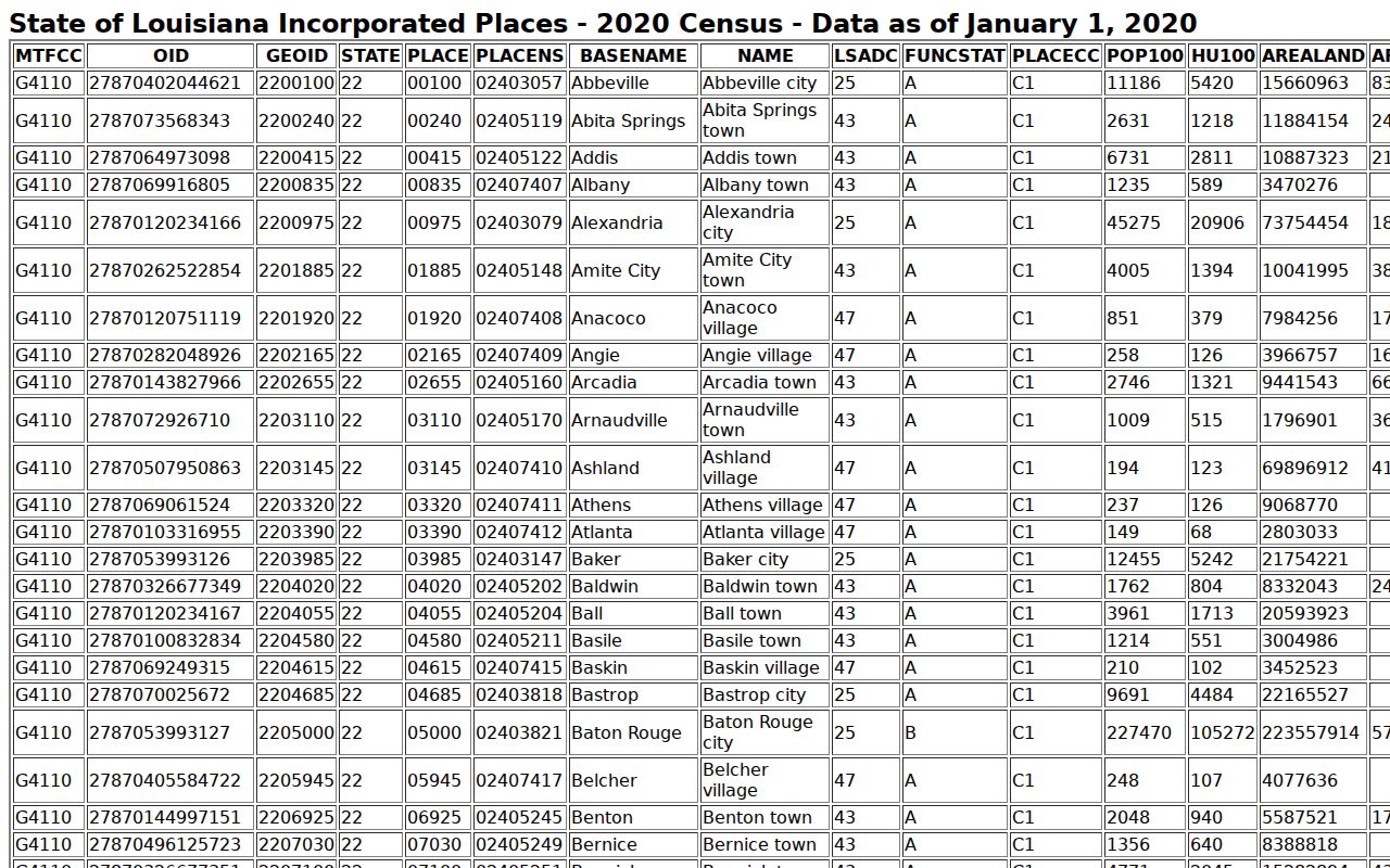 Rosepine court docket Census incorporated-place table showing 2020 population
